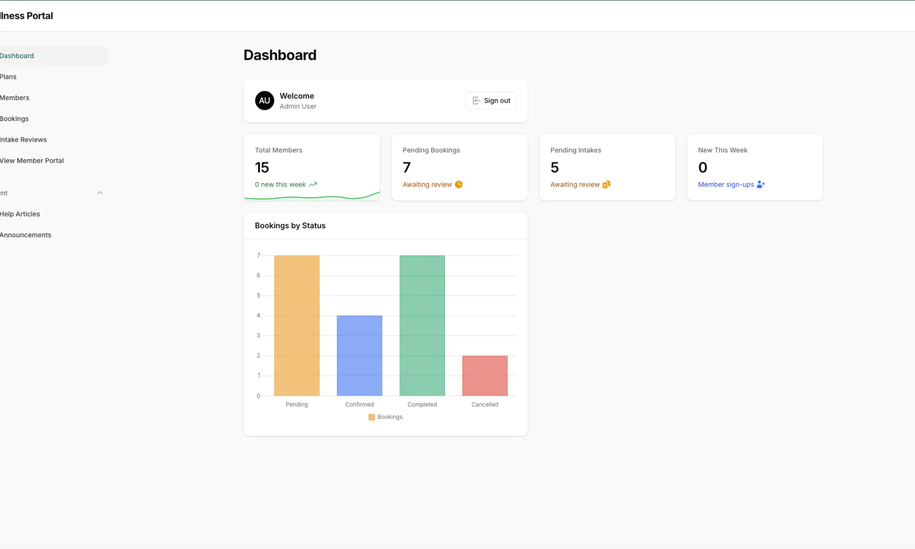 Staff dashboard stats and chart