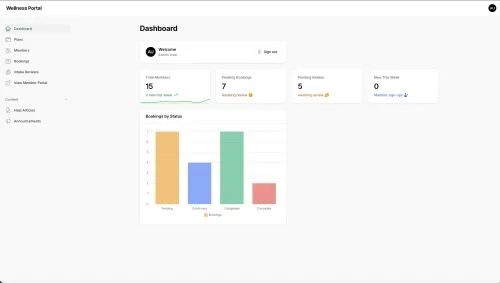 Staff dashboard stats and chart